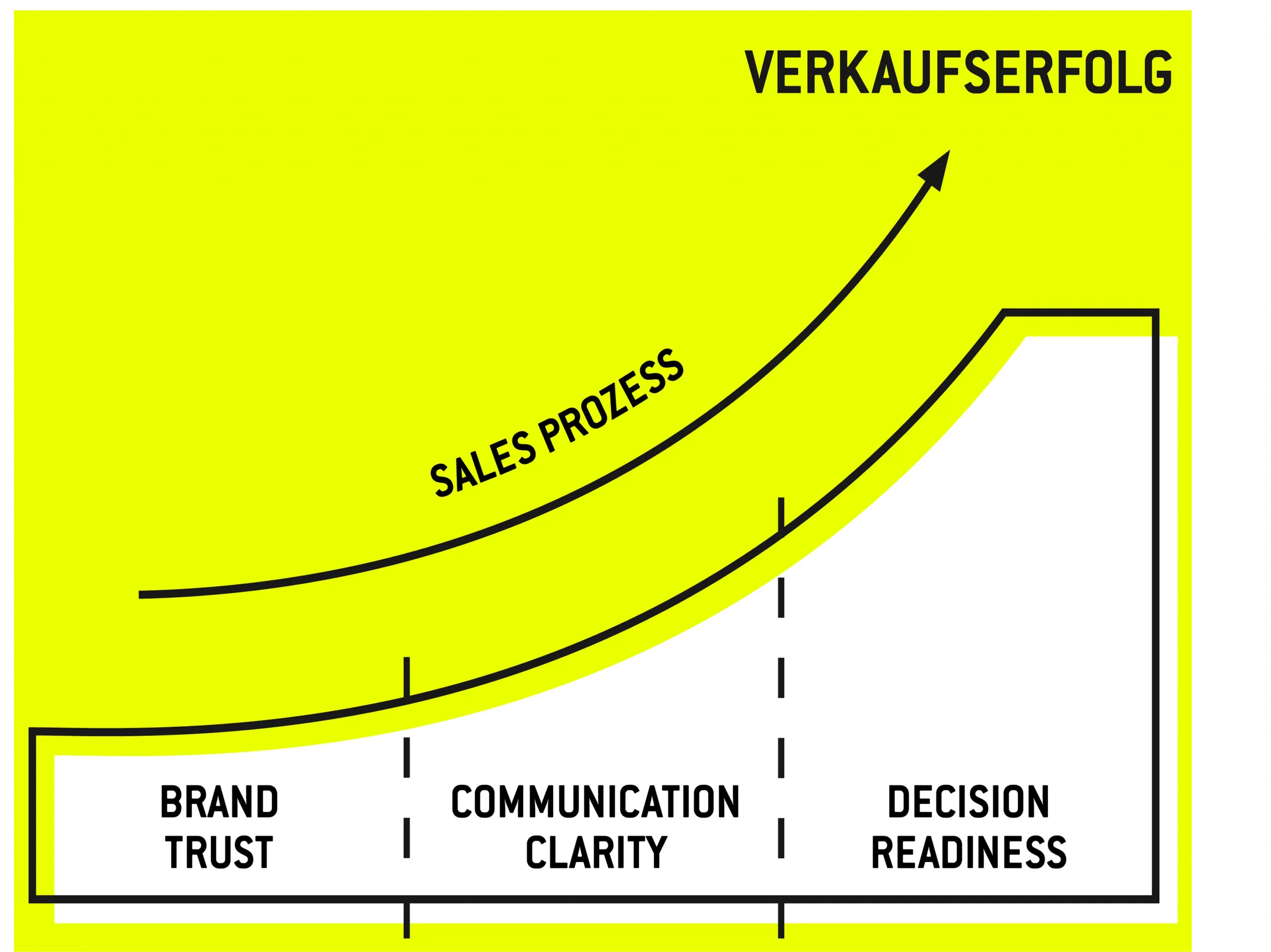 Commercial Growth Ramp