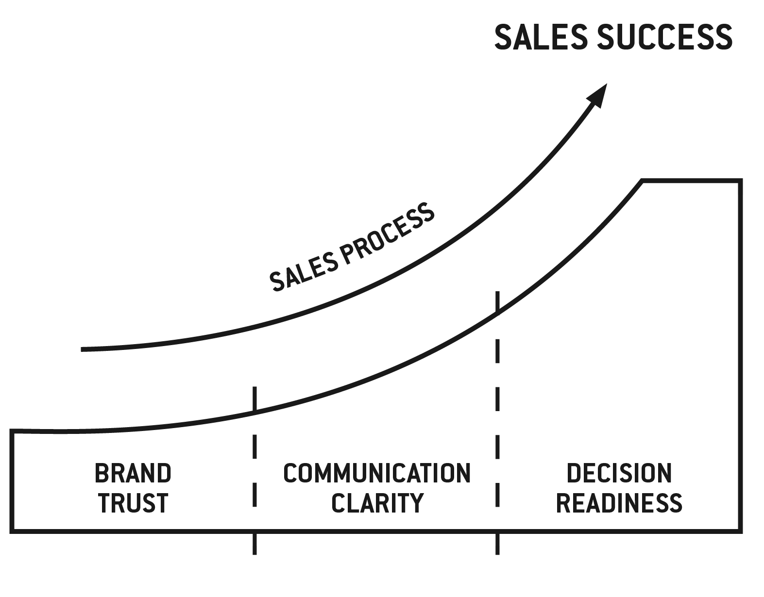 Commercial Growth Ramp